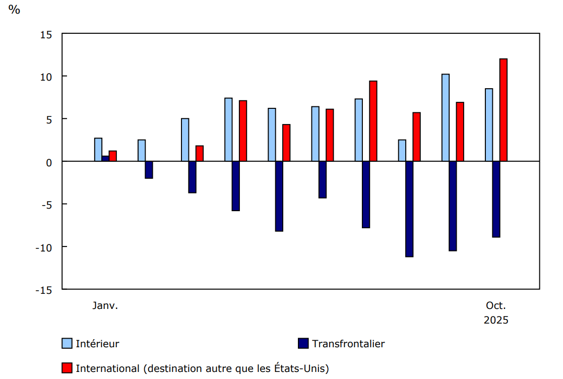 Graphique 3 - Variation en pourcentage d'une année à l'autre du nombre de passagers ayant fait l'objet d'un contrôle chaque mois, selon le secteur, 2025