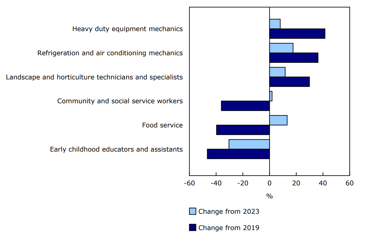 Chart 3 - Percentage change of certifications in selected trade groups in 2024, compared with the previous year (2023) and the year before the pandemic (2019), Canada