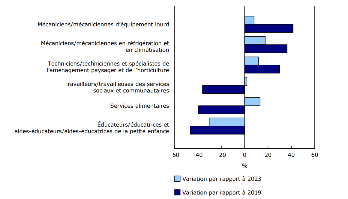 Graphique 3 - Variation en pourcentage des certifications dans certains groupes de métiers en 2024, par rapport à l'année précédente (2023) et à l'année précédant la pandémie (2019), Canada