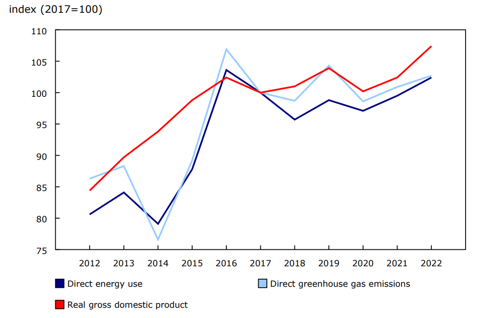 Chart 3 - National environmental-economic trends for the environmental and clean technology products sector, indexed