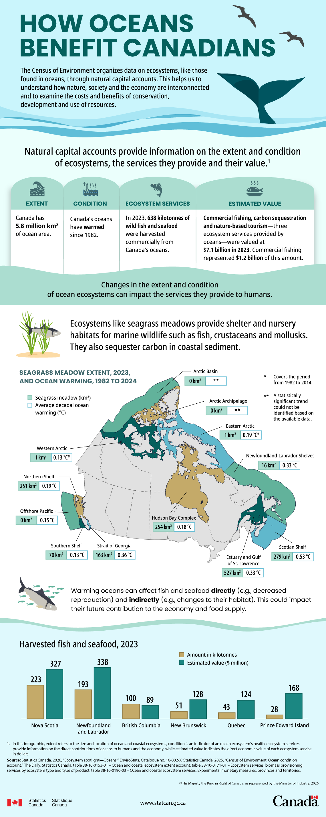 How oceans benefit Canadians
