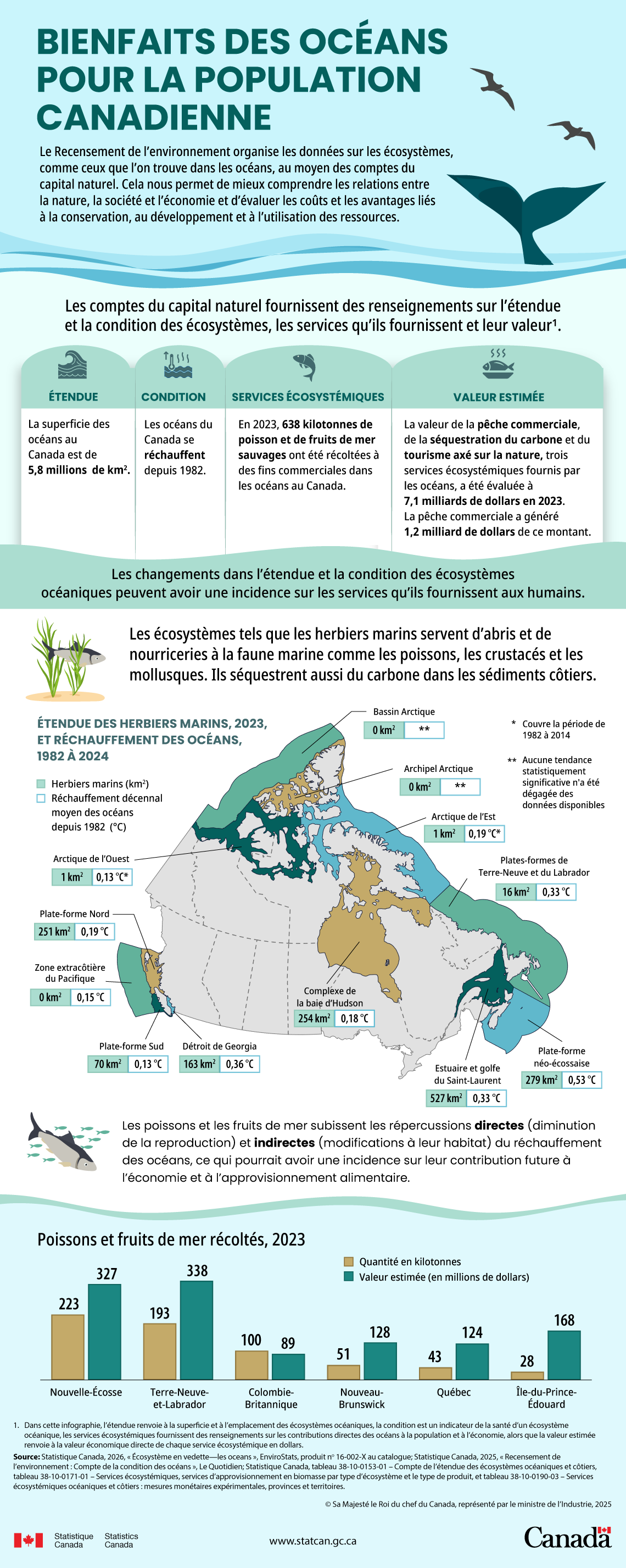 Bienfaits des océans pour la population canadienne