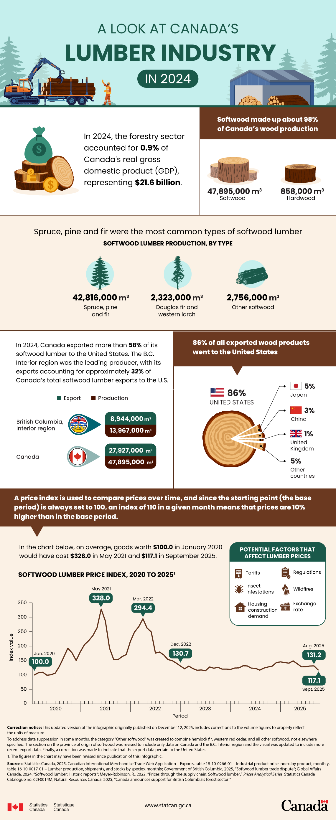 A look at Canada’s lumber industry in 2024