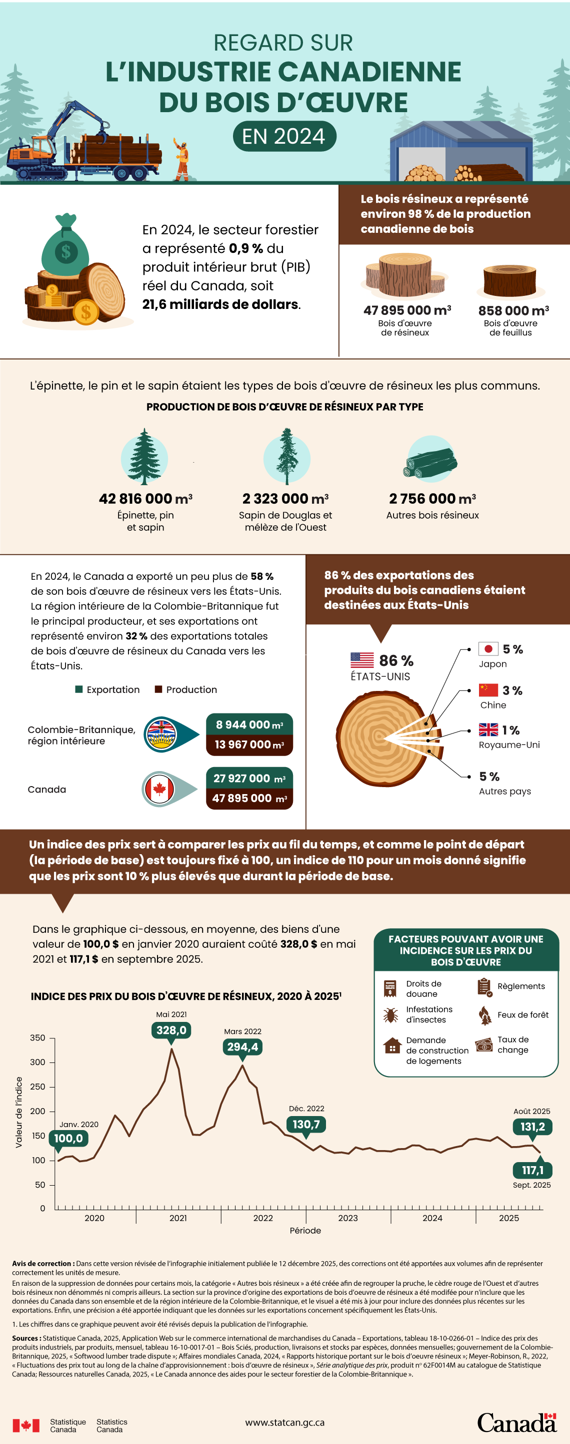 Regard sur l’industrie canadienne du bois d’œuvre en 2024