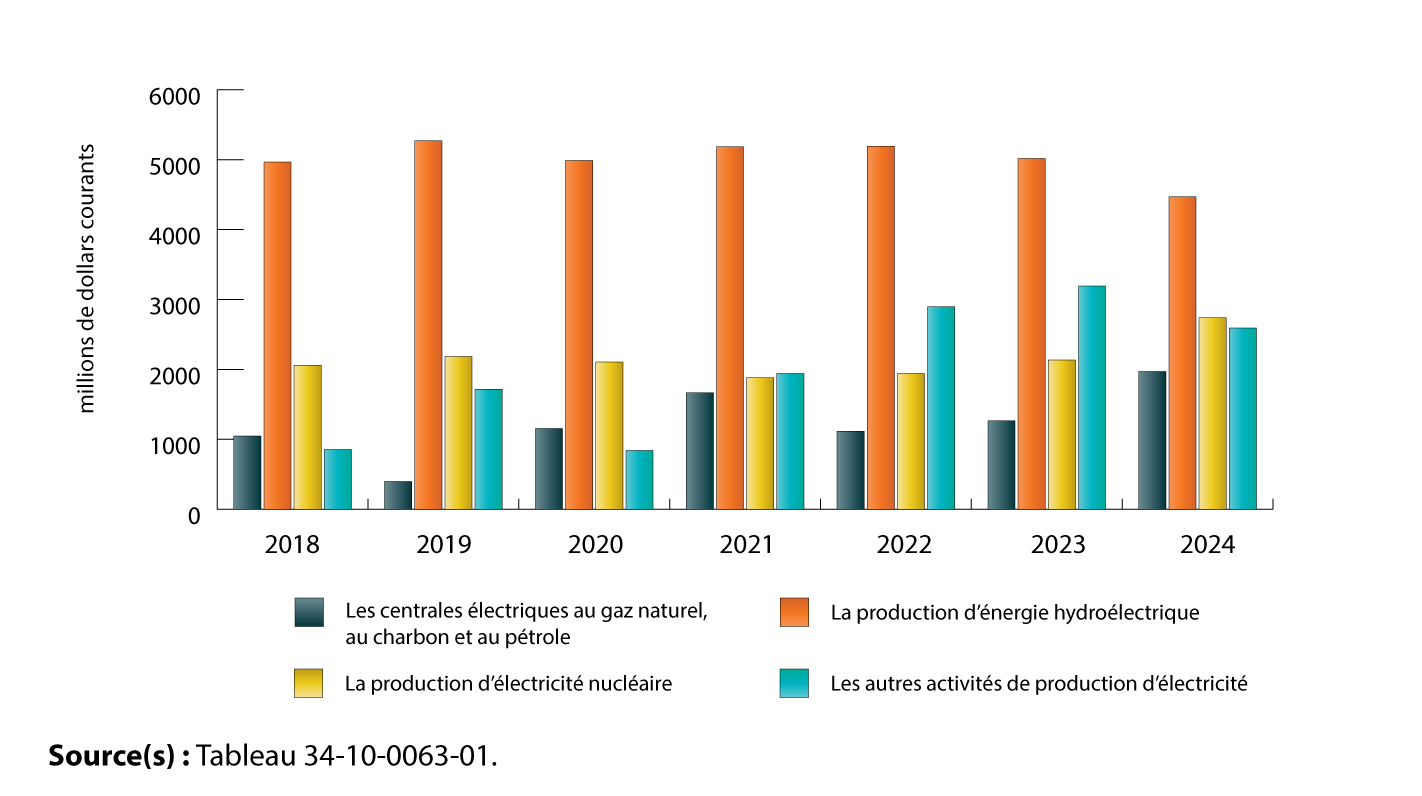 Graphique 1 – Dépenses en immobilisations dans la production d’électricité