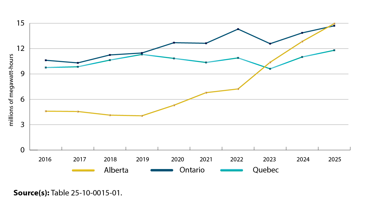 Wind generation, top three provinces, 2016 to 2025
