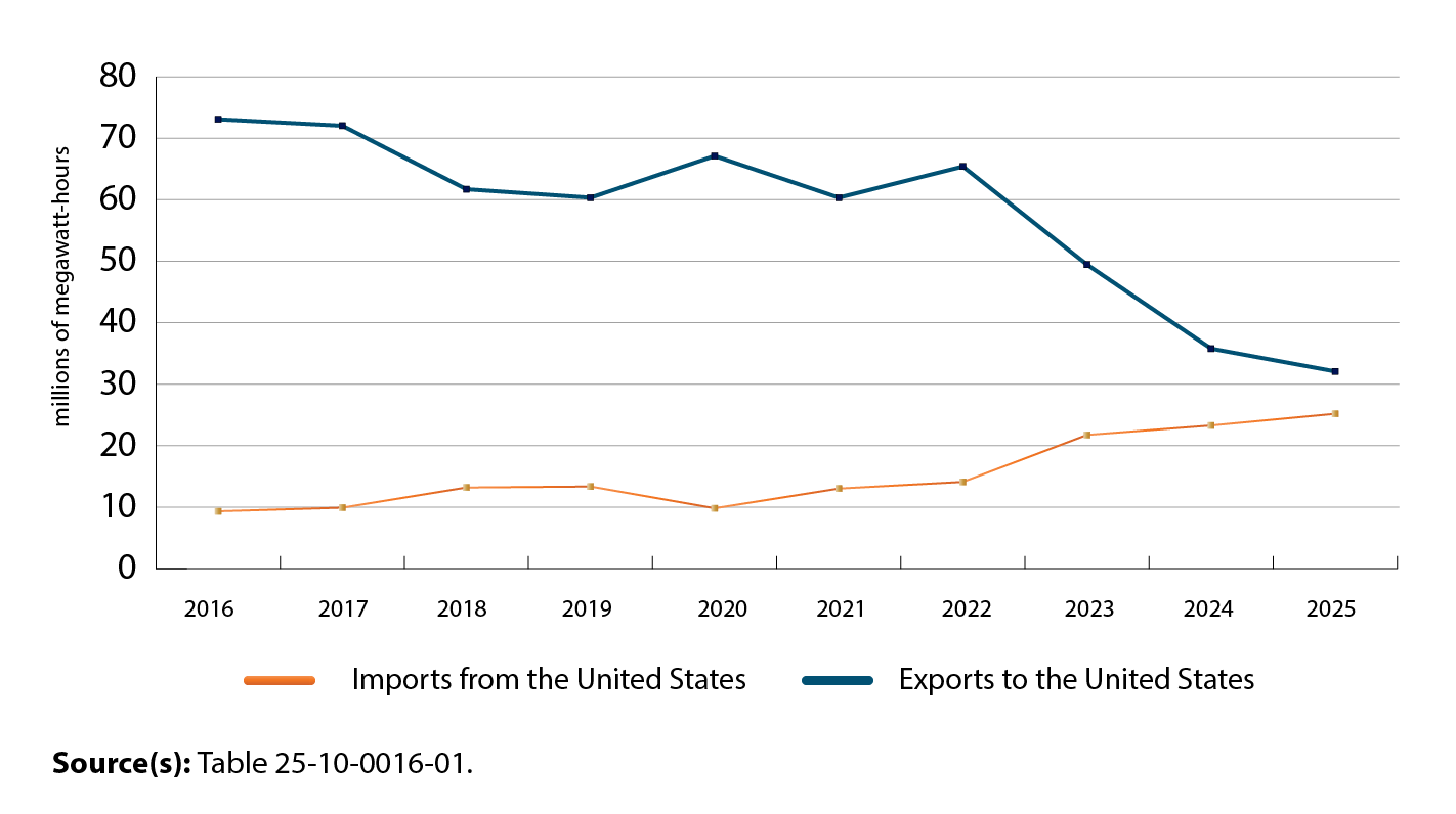 Canadian imports and exports of electricity, 2016 to 2025