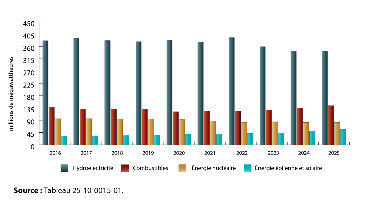 Production d’électricité au Canada selon le type, 2016 à 2025