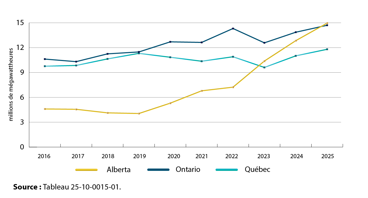 Production d’énergie éolienne, trois principales provinces, 2016 à 2025