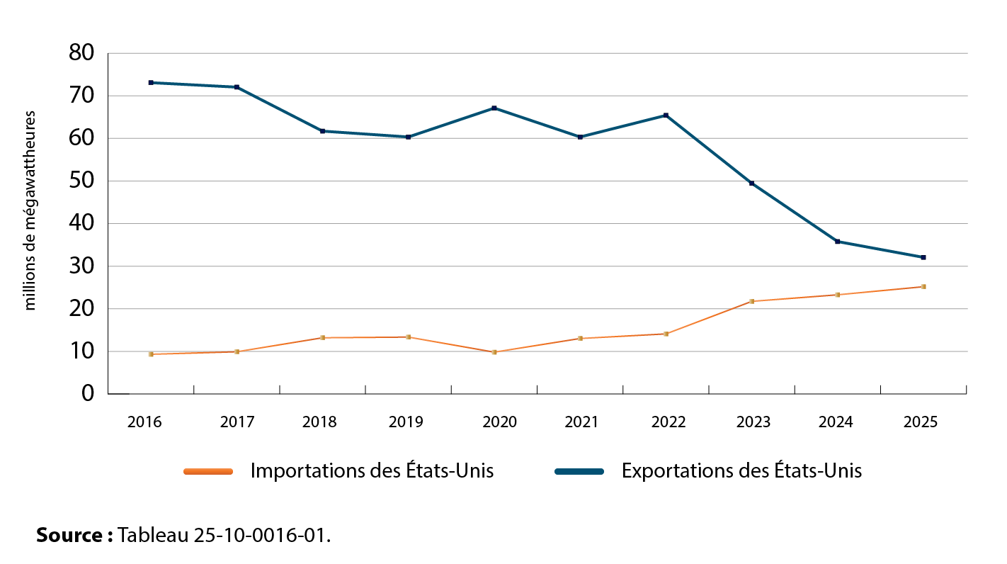 Importations et exportations canadiennes d’électricité, 2016 à 2025 