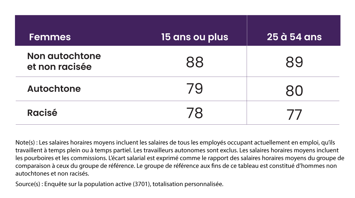 Image de femmes regardant deux piles de pièces de monnaie, celle des hommes étant plus haute que celle des femmes.