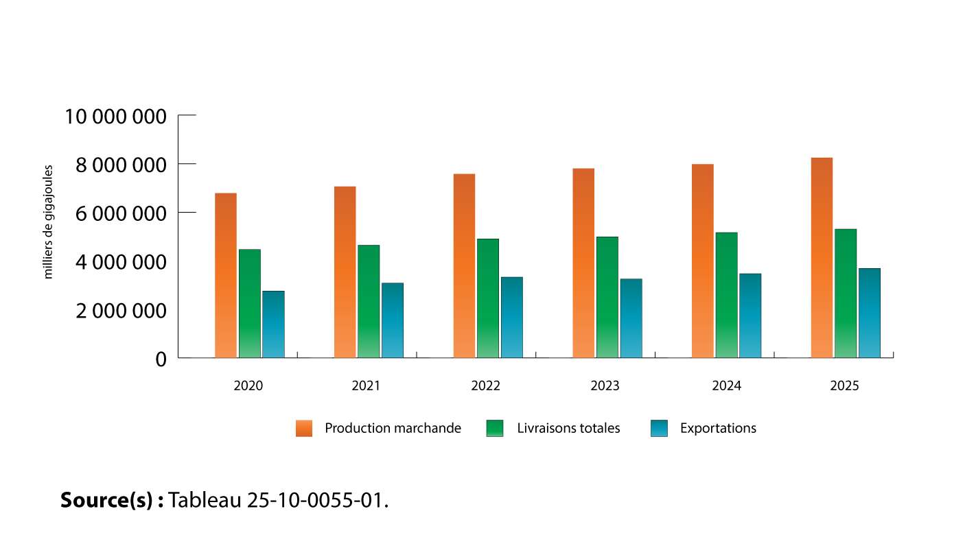 Chart 1: Key indicators of natural gas, Canada