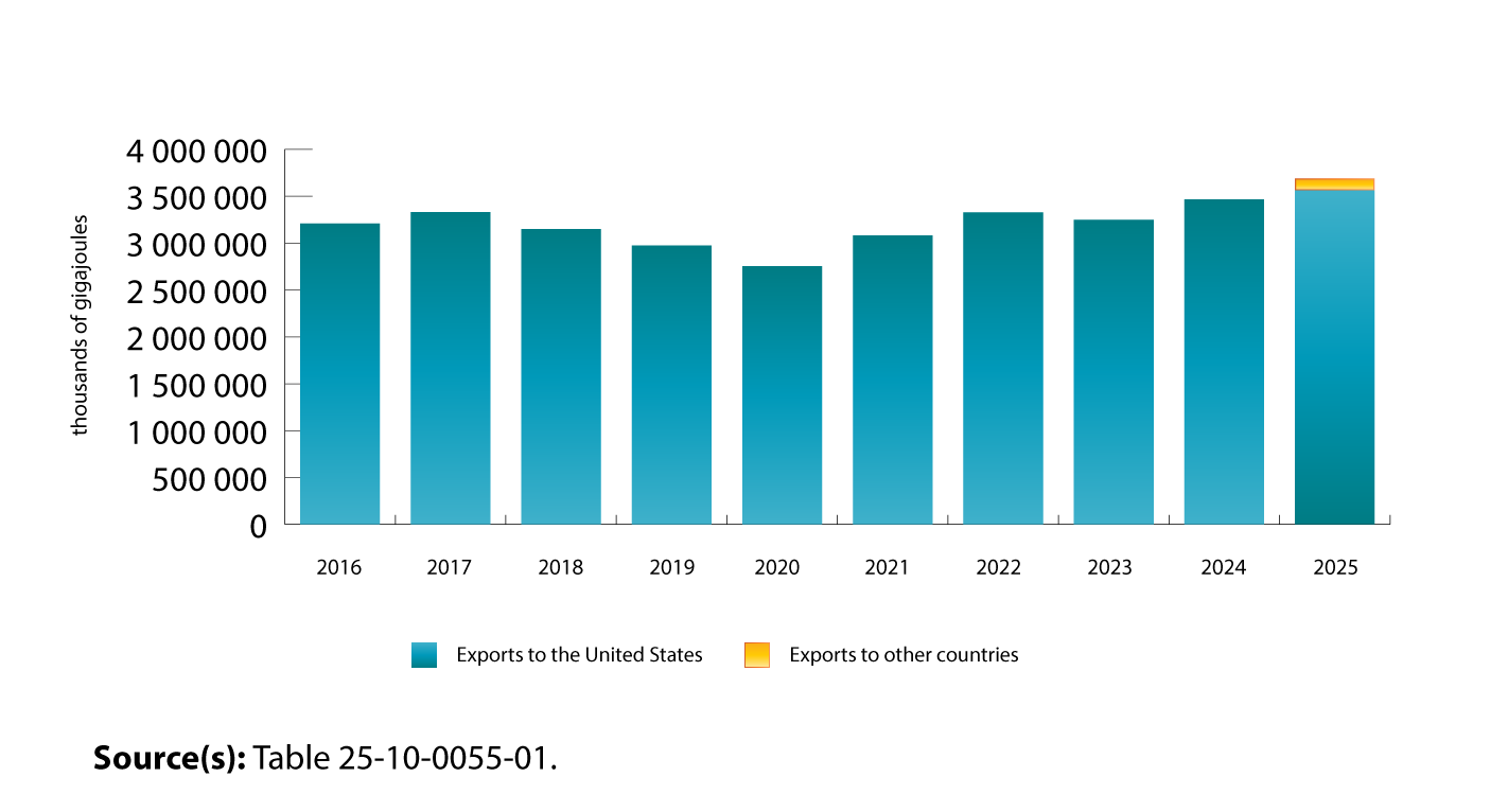 Chart 2: Canadian exports of natural gas
