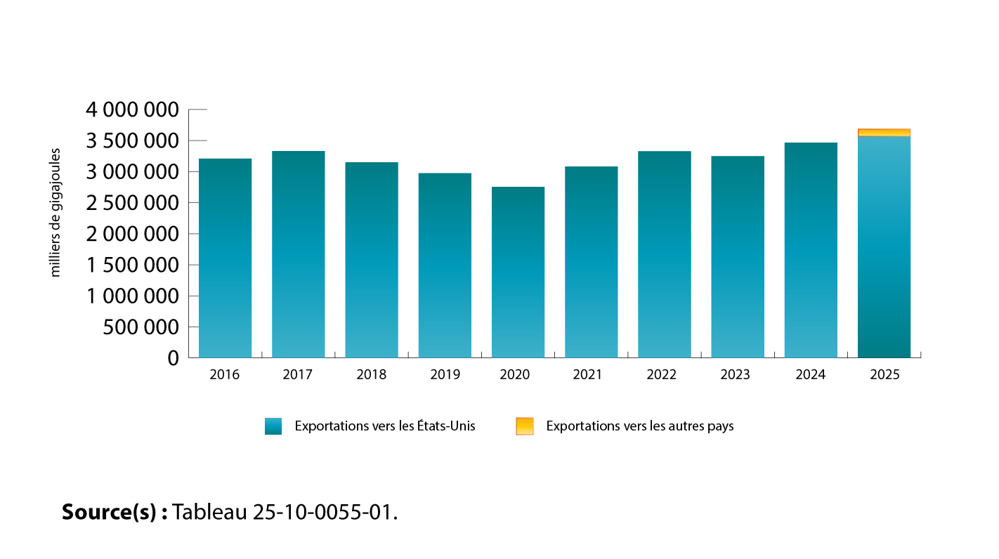 Graphique 2 : Exportations canadiennes de gaz naturel