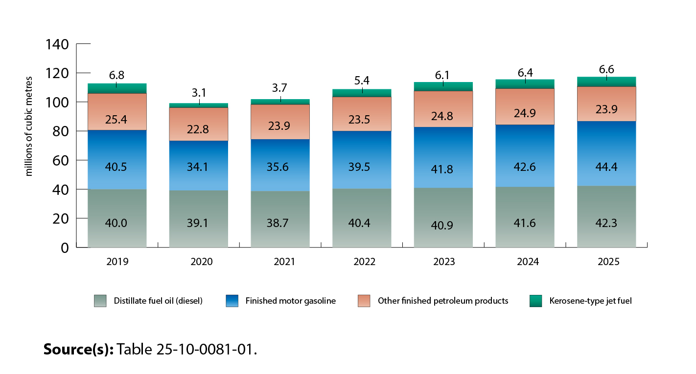 Chart 1: Production of major transportation fuels