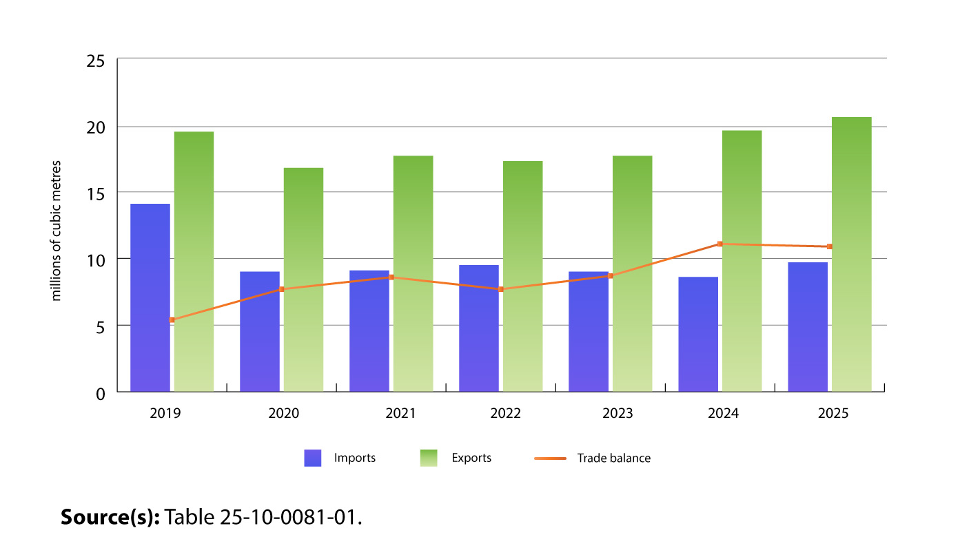 Chart 2: Finished petroleum products, trade balance