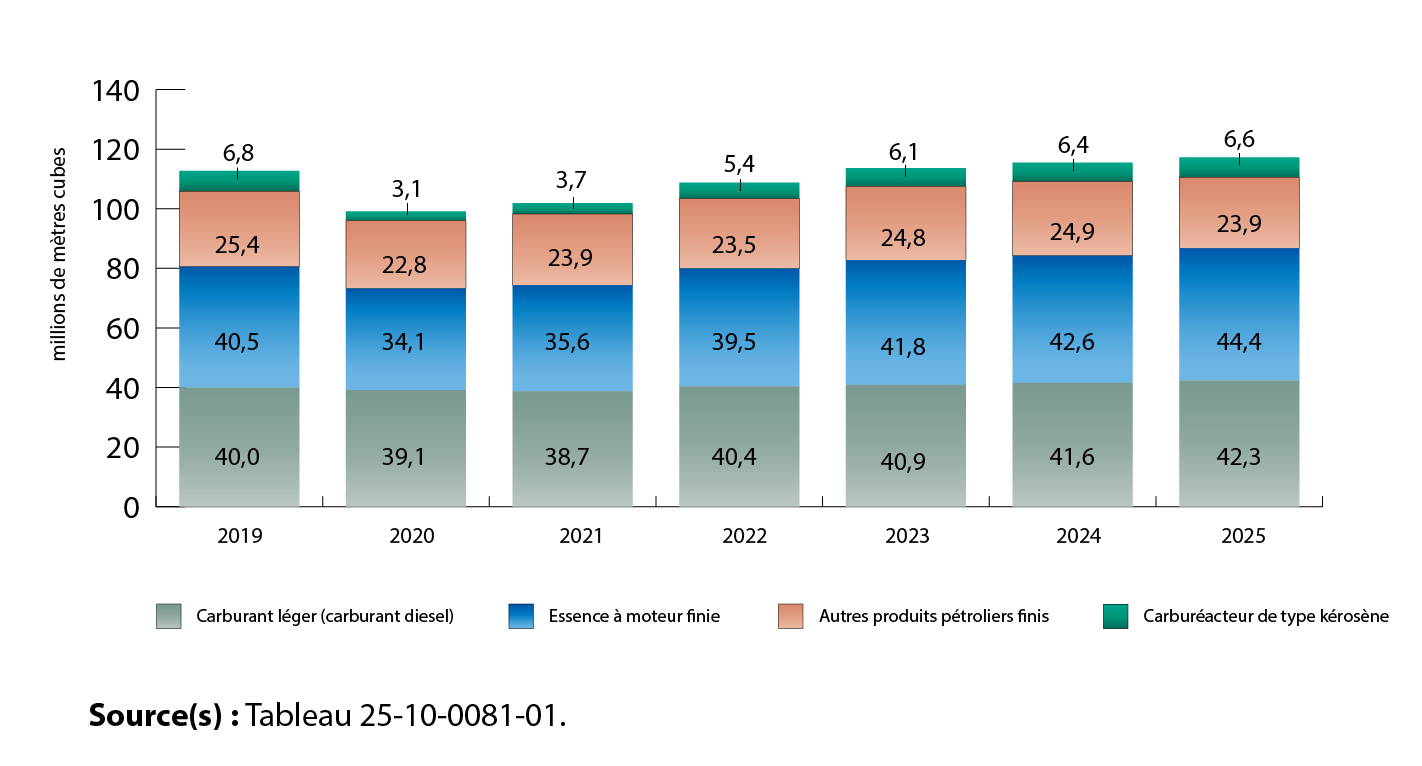 Graphique 1 : Production des principaux carburants de transport
