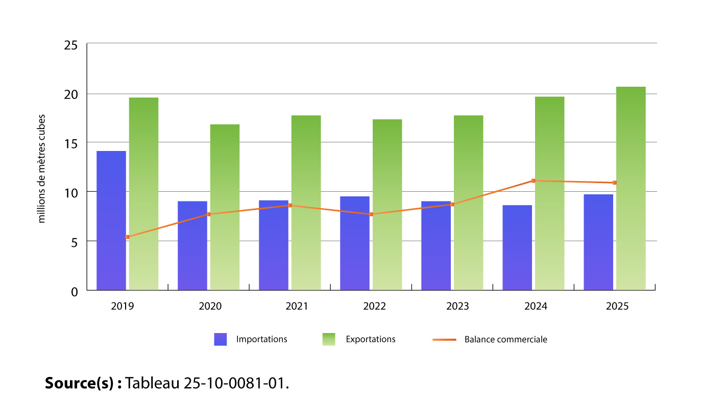Graphique 2 : Produits pétroliers finis, balance commerciale