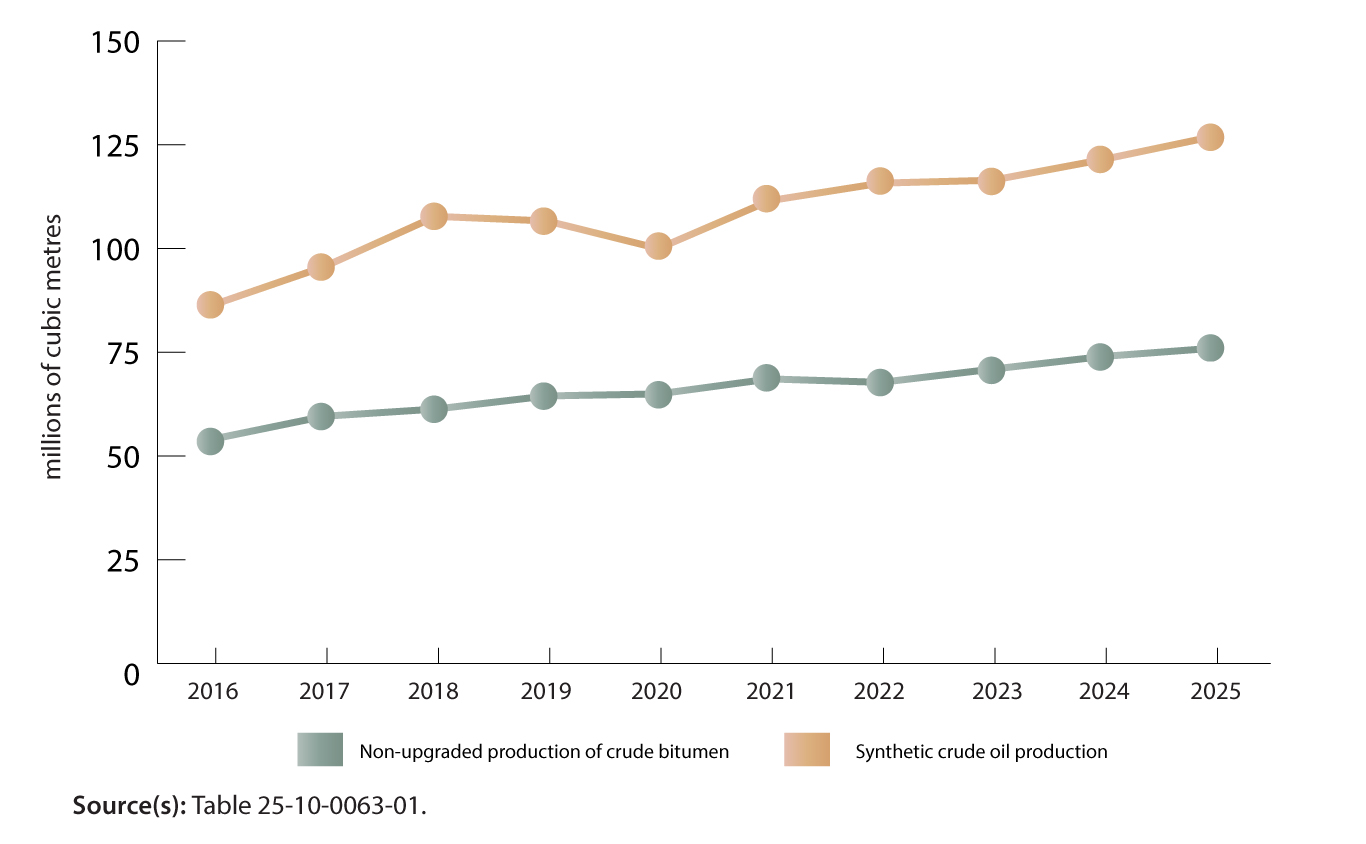 Chart 1  - Alberta oil sands production 