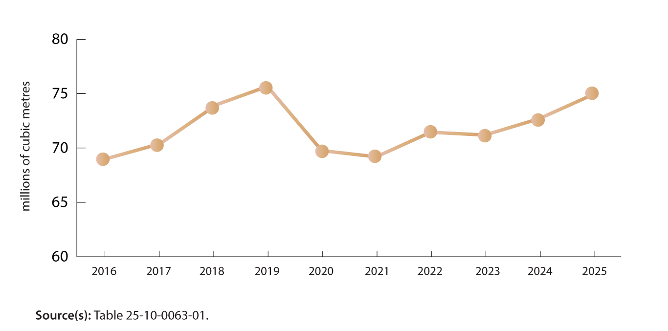 Chart 2 – Crude oil extraction (excluding oil sands), Canada