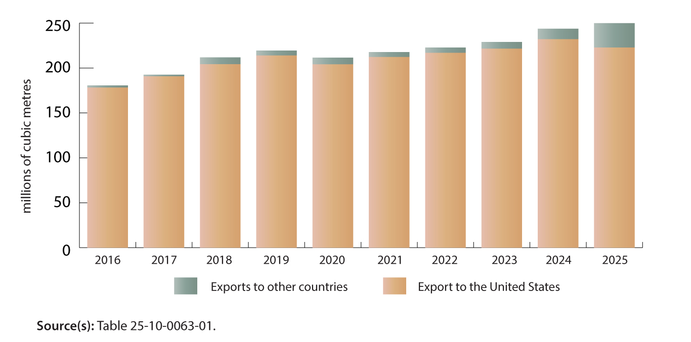 Chart 3 – Crude oil exports, by destination
