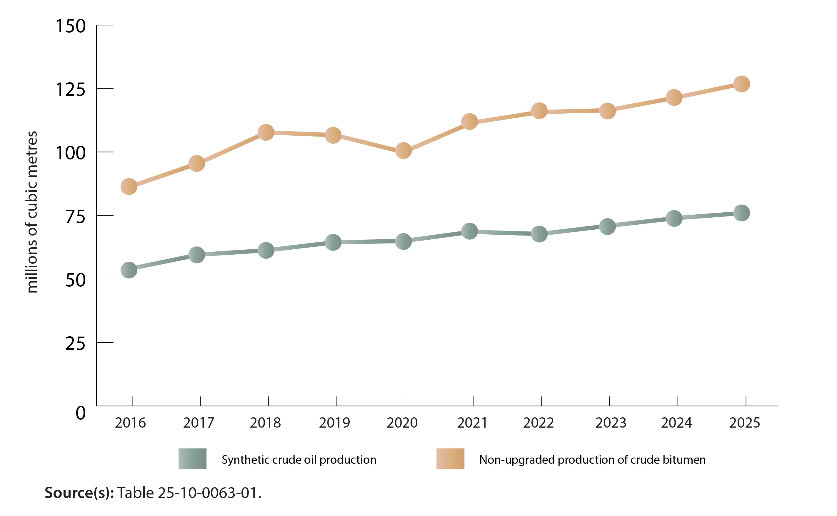 Chart 1  - Alberta oil sands production 