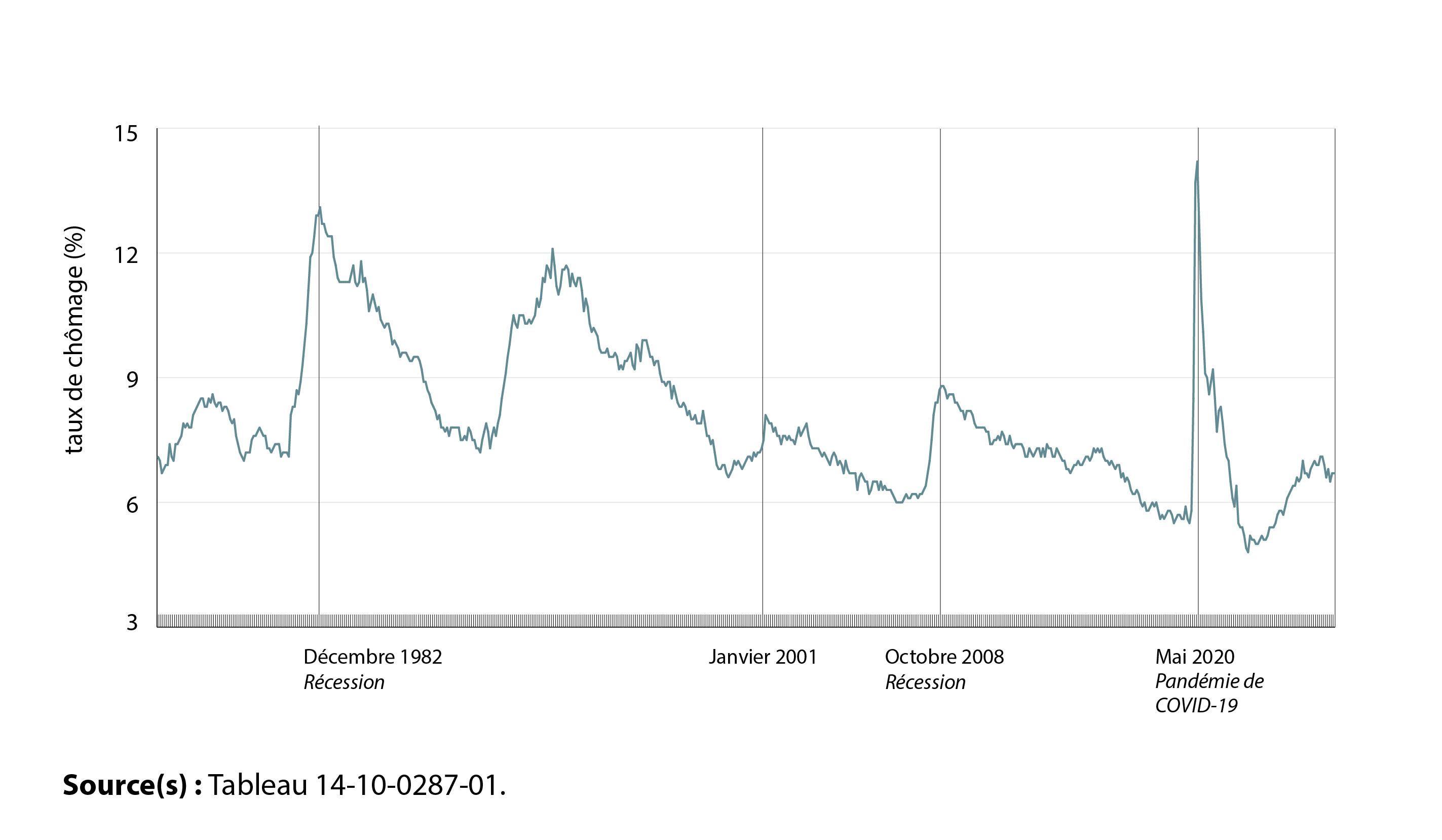 Graphique 1 : Le taux de chômage chez les Canadiens de 15 ans et plus (données désaisonnalisées)