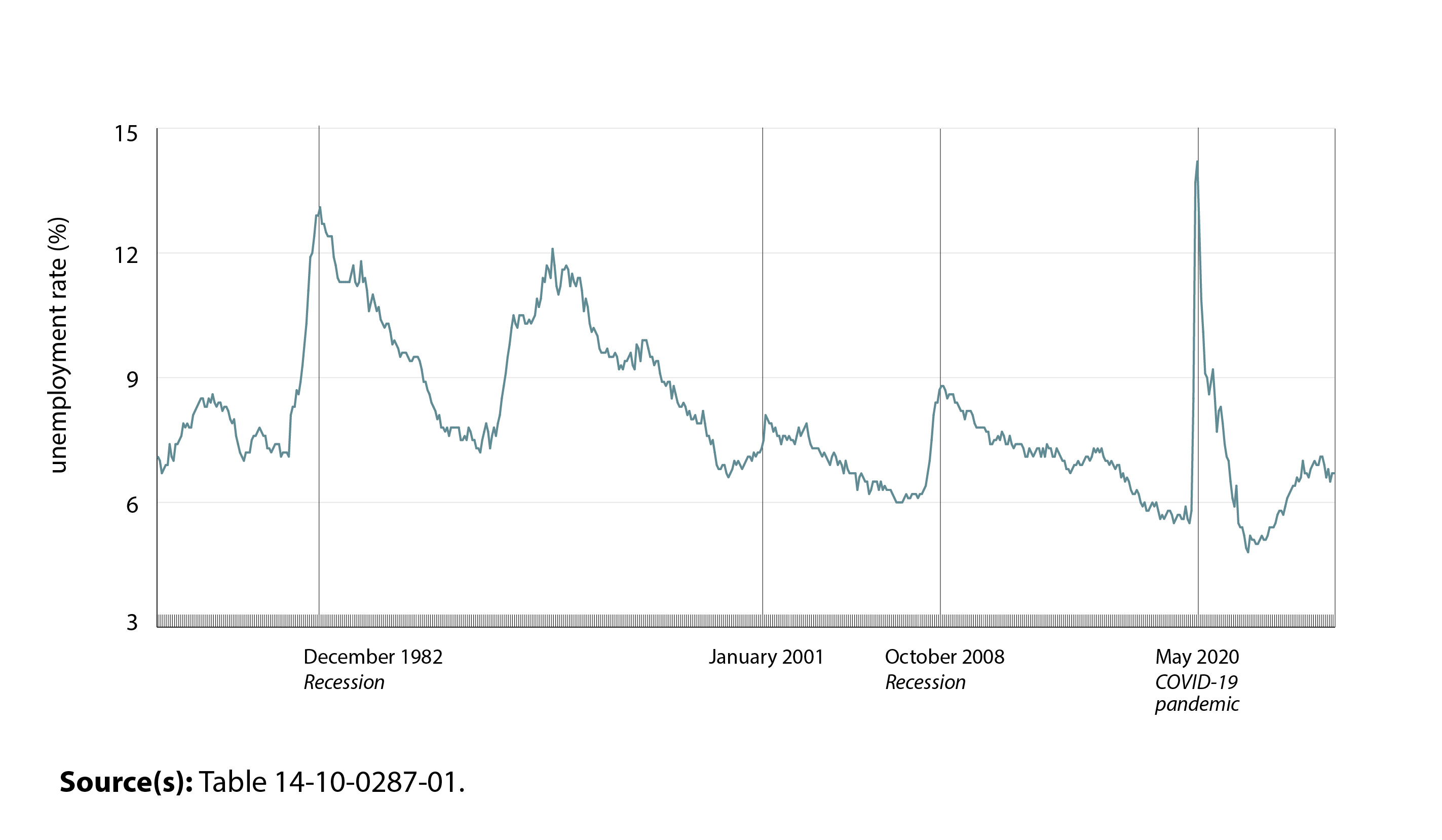 Chart 1: Unemployment rate, Canadians aged 15 years and older (seasonally adjusted)