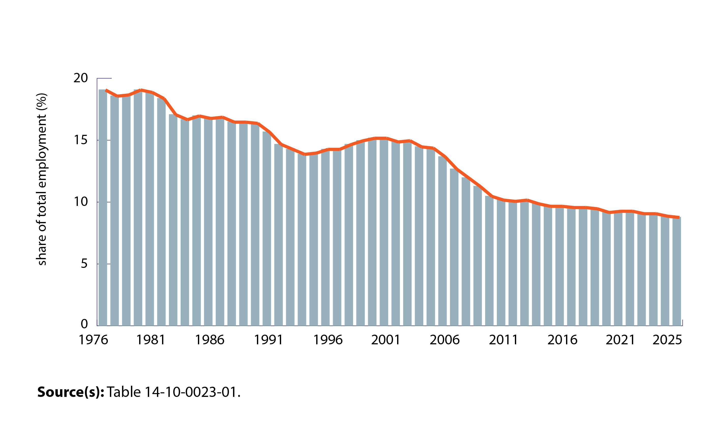 Chart 2: Manufacturing as a share of total employment 