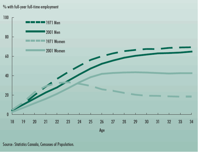 Chart 5 Young women are much more likely to have full-year full-time work now