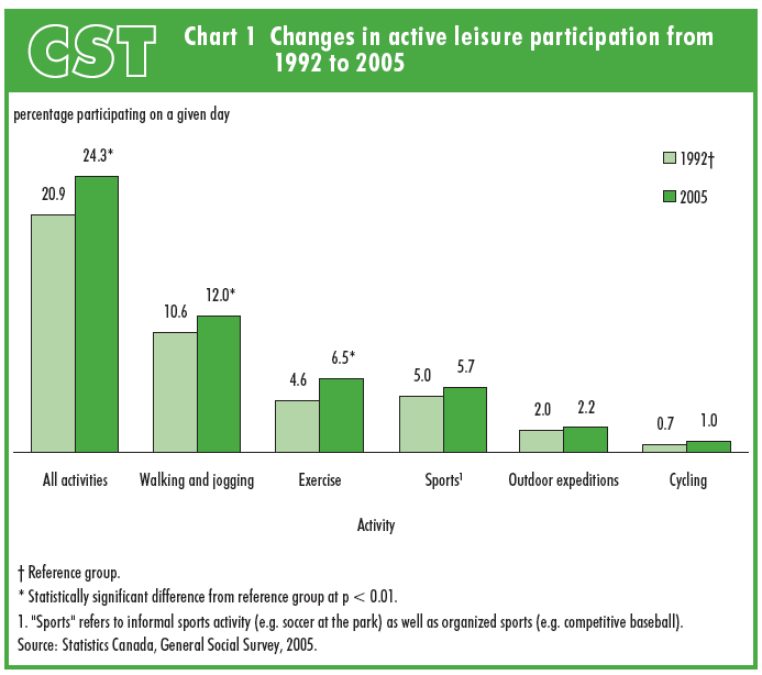 Chart 1 Changes in active leisure participation from 1992 to 2005