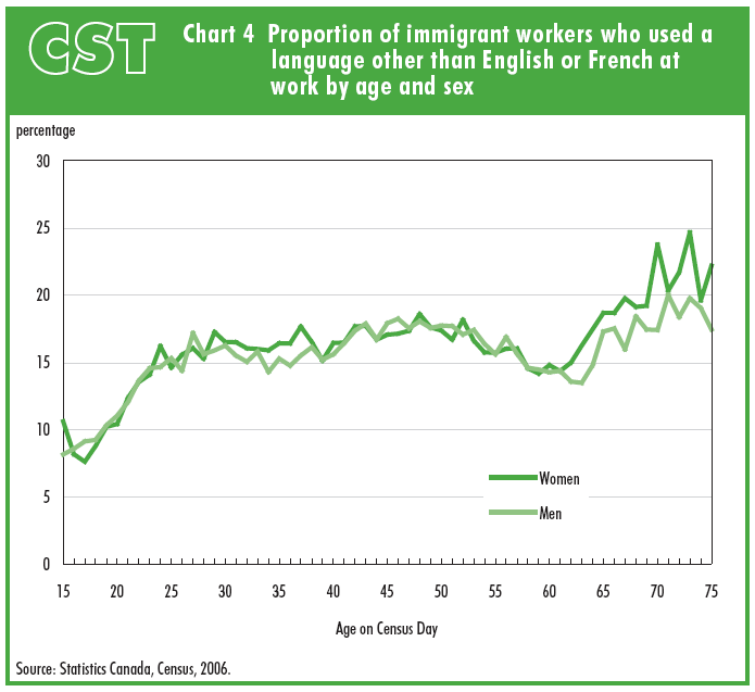 Chart 4 Proportion of immigrant workers who used a language other than English or French at work by age and sex