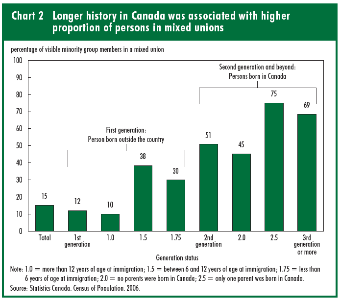 Chart 2 Longer history in Canada was associated with higher proportion of mixed unions