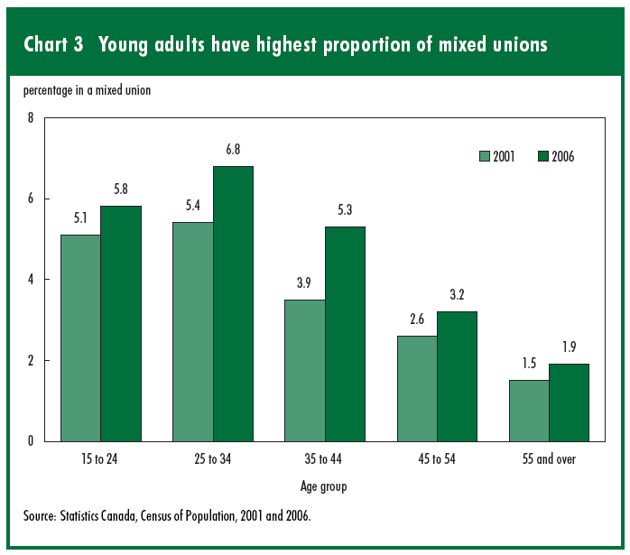 Chart 3 Young adults have highest proportions of mixed unions