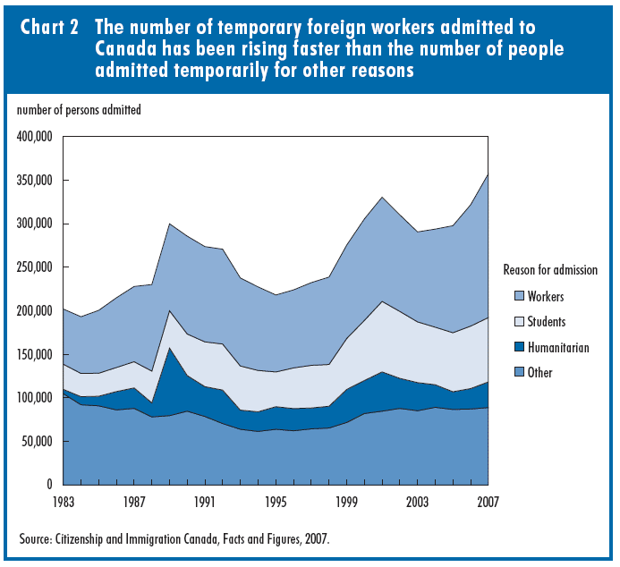 Chart 2 The number of temporary foreign workers admitted to Canada has been rising faster than the number of people admitted temporarily for other reasons