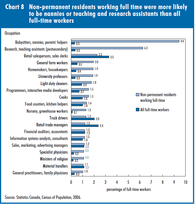 Chart 8 Non-permanent residents working full time were more likely to be nannies or teaching and research assistants than all full-time workers