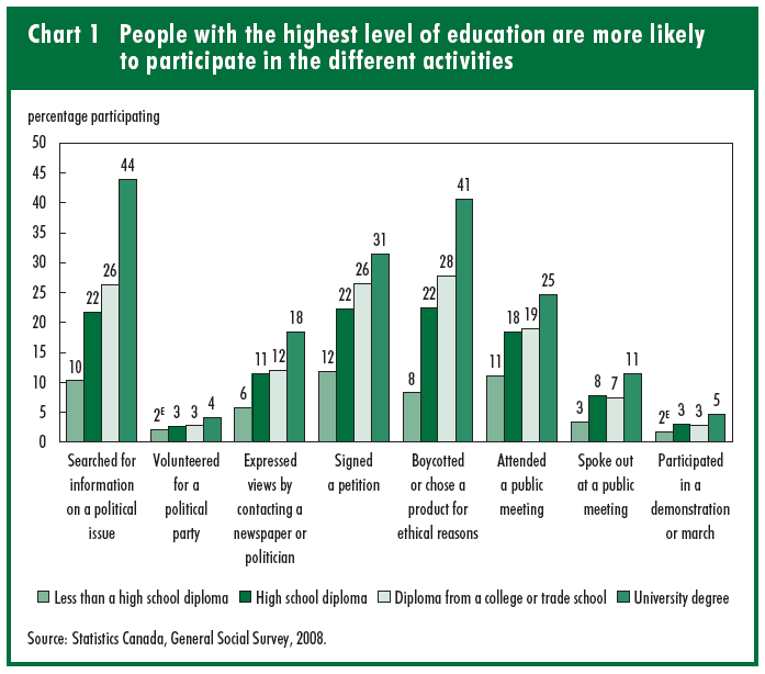 Chart 1 People with the highest level of education are more likely to participate in the different activities