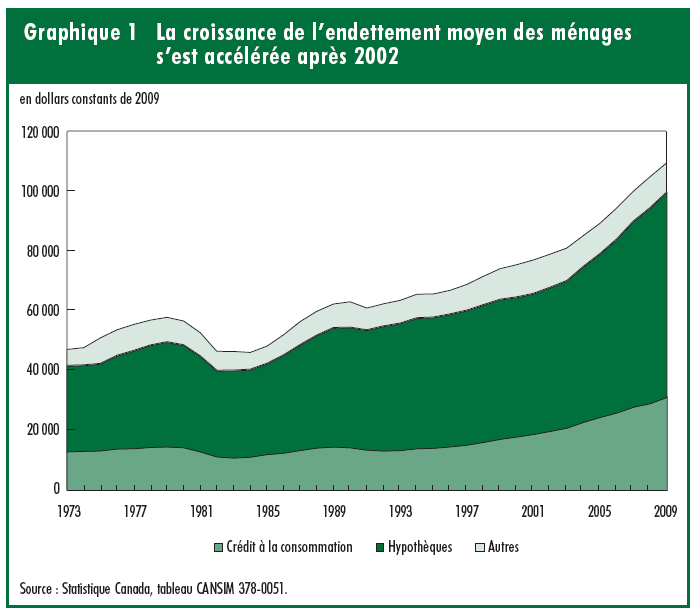 Graphique 1 La croissance de l'endettement moyen des ménages s'est accélérée après 2002