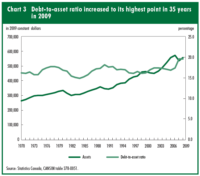 Chart 3 Debt-to-asset ratio increased to its highest point in 35 years in 2009