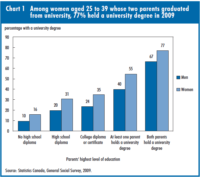 Chart 1 Among women aged 25 to 39 whose two parents graduated from university, 77% held a university degree in 2009
