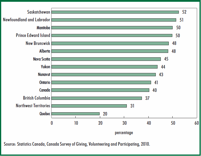 Chart 5 Percentage of the total amount donated to religious organizations, by province or territory, donors aged 15 and over, 2010