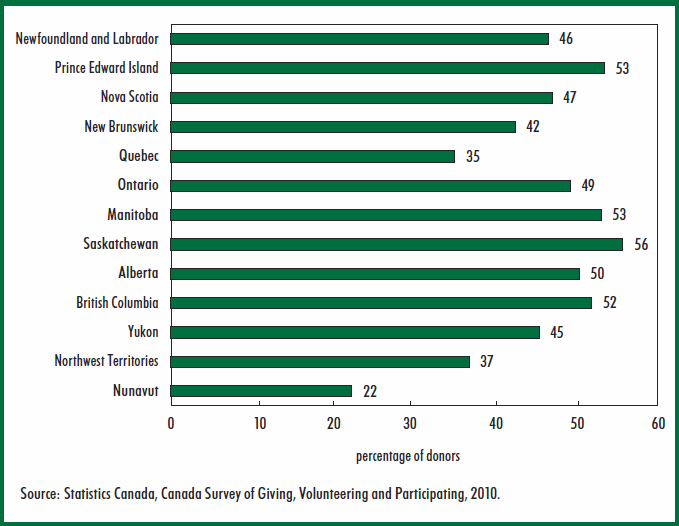 Chart 9 Percentage of donors who planned to claim a tax credit, by province or territory, donors aged 15 and over, 2010