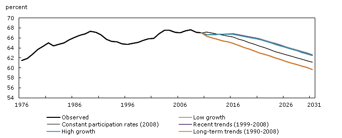 Observed (1981 to 2010) and projected (2011 to 2031) overall participation rate according to five scenarios, Canada