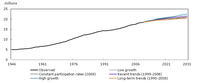 Observed (1946 to 2010) and projected (2011 to 2031) size of the labour force according to five scenarios, Canada
