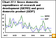 Chart 27.1 Gross domestic expenditures of research and development (GERD) and gross domestic product (GDP)
