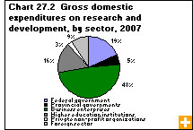 Chart 27.2 Gross domestic expenditures on research and development, by sector, 2007