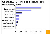 Chart 27.3 Science and technology workforce, 2006