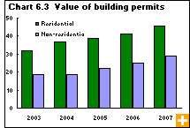 Chart 6.3 Value of building permits