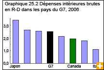 Graphique 25.2 Dépenses intérieures brutes en R-D dans les pays du G7, 2006 
