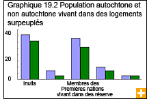 Graphique 19.2 Population autochtone et non autochtone vivant dans des logements surpeuplés 